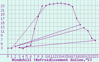 Courbe du refroidissement olien pour Oberstdorf