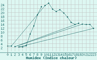 Courbe de l'humidex pour La Brvine (Sw)