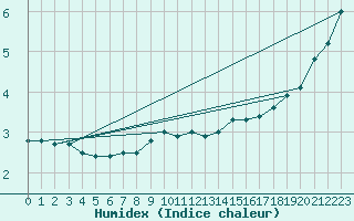 Courbe de l'humidex pour Narva