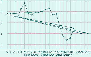 Courbe de l'humidex pour Czestochowa