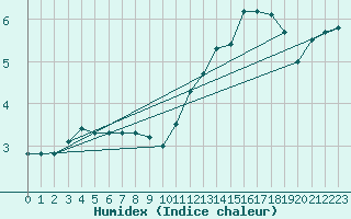 Courbe de l'humidex pour Rennes (35)