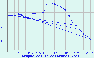 Courbe de tempratures pour Vassincourt (55)