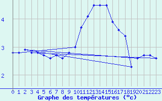 Courbe de tempratures pour Bad Lippspringe