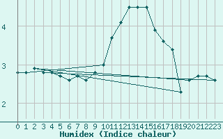 Courbe de l'humidex pour Bad Lippspringe