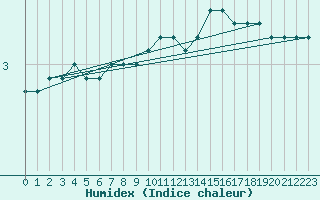 Courbe de l'humidex pour Putbus