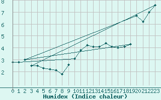 Courbe de l'humidex pour Wahlsburg-Lippoldsbe