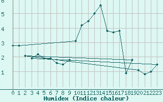 Courbe de l'humidex pour Leeds Bradford