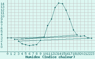 Courbe de l'humidex pour Formigures (66)