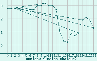 Courbe de l'humidex pour Cabauw Tower