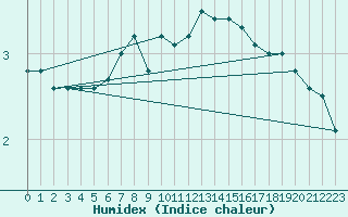 Courbe de l'humidex pour Fanaraken