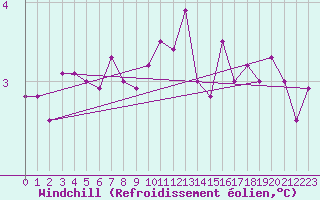 Courbe du refroidissement olien pour Vestmannaeyjar