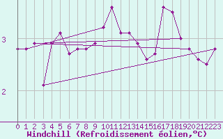 Courbe du refroidissement olien pour Renwez (08)