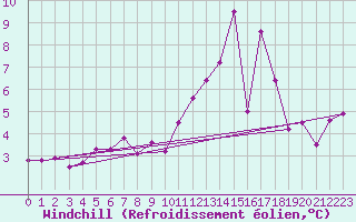 Courbe du refroidissement olien pour Albi (81)