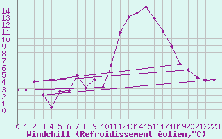 Courbe du refroidissement olien pour Reventin (38)
