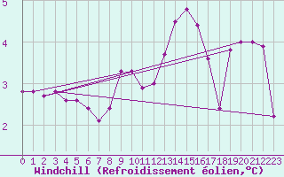 Courbe du refroidissement olien pour Artern