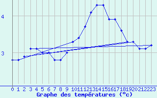Courbe de tempratures pour Dijon / Longvic (21)