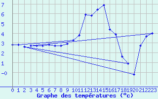 Courbe de tempratures pour Gurteen