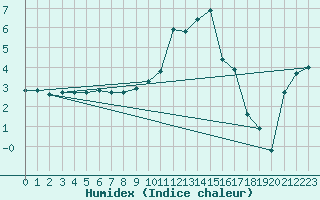 Courbe de l'humidex pour Gurteen