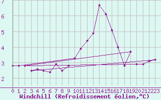 Courbe du refroidissement olien pour Walney Island