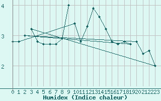 Courbe de l'humidex pour Suwalki