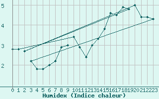 Courbe de l'humidex pour Fichtelberg