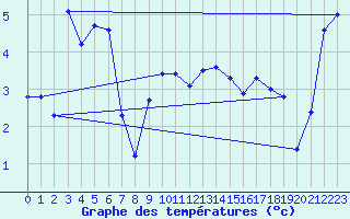 Courbe de tempratures pour Mont-Aigoual (30)