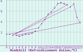 Courbe du refroidissement olien pour Tour-en-Sologne (41)