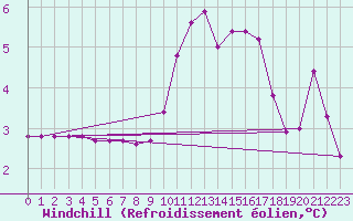 Courbe du refroidissement olien pour Nris-les-Bains (03)