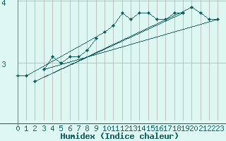 Courbe de l'humidex pour Kleiner Feldberg / Taunus