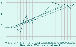 Courbe de l'humidex pour Wien / Hohe Warte