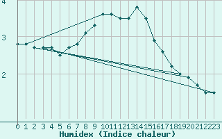 Courbe de l'humidex pour Bergn / Latsch