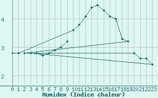 Courbe de l'humidex pour Ble - Binningen (Sw)