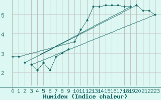 Courbe de l'humidex pour Gniben