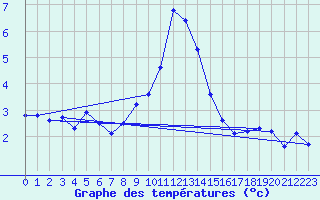 Courbe de tempratures pour La Norma (73)