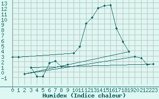 Courbe de l'humidex pour Saint-Girons (09)