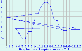 Courbe de tempratures pour Aubenas - Lanas (07)