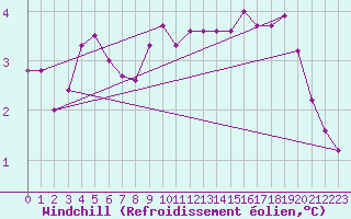 Courbe du refroidissement olien pour Clermont de l
