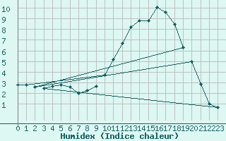 Courbe de l'humidex pour Gourdon (46)