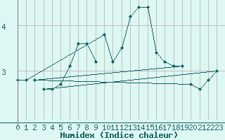 Courbe de l'humidex pour Hoburg A