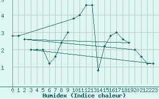 Courbe de l'humidex pour Paganella