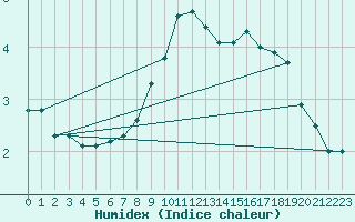 Courbe de l'humidex pour Kramolin-Kosetice