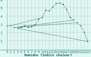 Courbe de l'humidex pour Eisenach