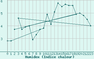 Courbe de l'humidex pour Tarbes (65)