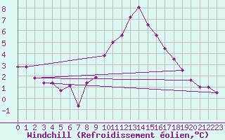 Courbe du refroidissement olien pour Landivisiau (29)