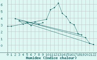 Courbe de l'humidex pour Kopaonik
