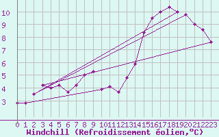 Courbe du refroidissement olien pour Paris Saint-Germain-des-Prs (75)