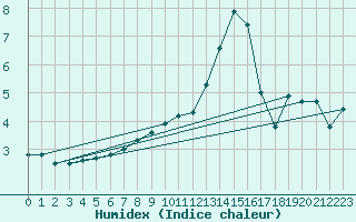 Courbe de l'humidex pour Stockholm Tullinge