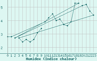 Courbe de l'humidex pour Vaderoarna