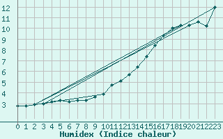 Courbe de l'humidex pour Saint-Germain-le-Guillaume (53)