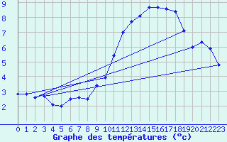 Courbe de tempratures pour Assesse (Be)